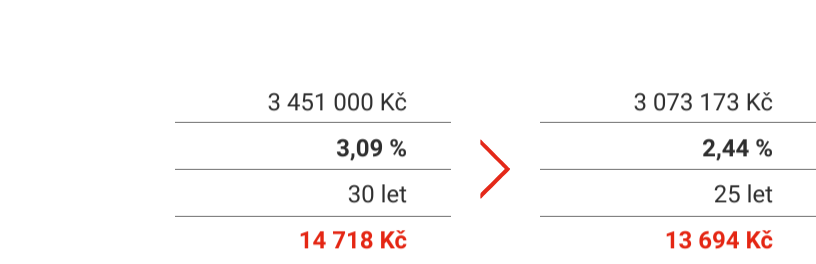 příklad úspěšného refinancování